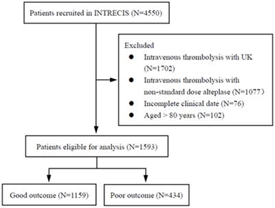 Age and sex affect the association of systolic blood pressure with clinical outcomes in thrombolysed stroke patient: a secondary analysis of the INTRECIS study